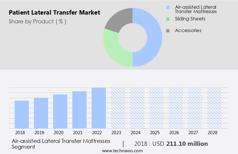 Patient Lateral Transfer Market Size