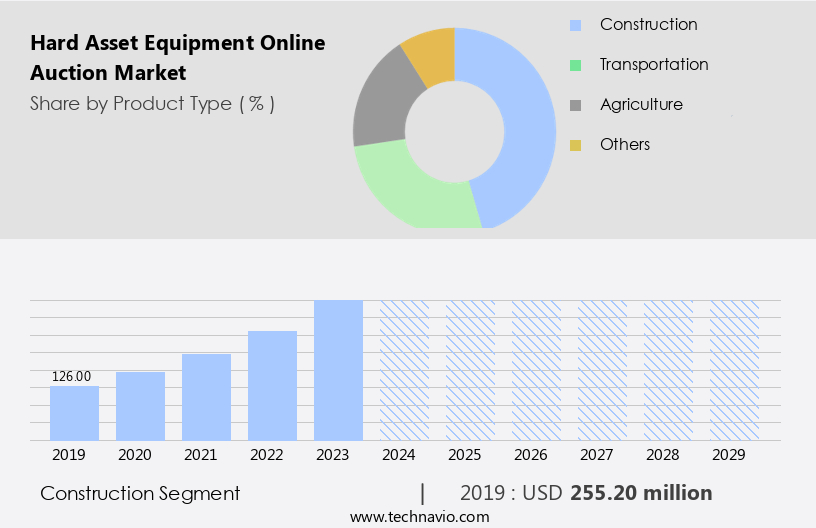 Hard Asset Equipment Online Auction Market Size