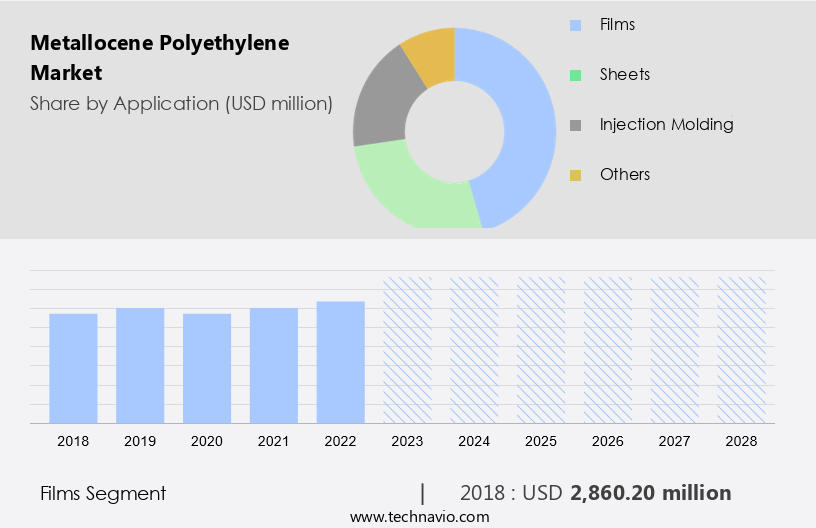 Metallocene Polyethylene Market Size