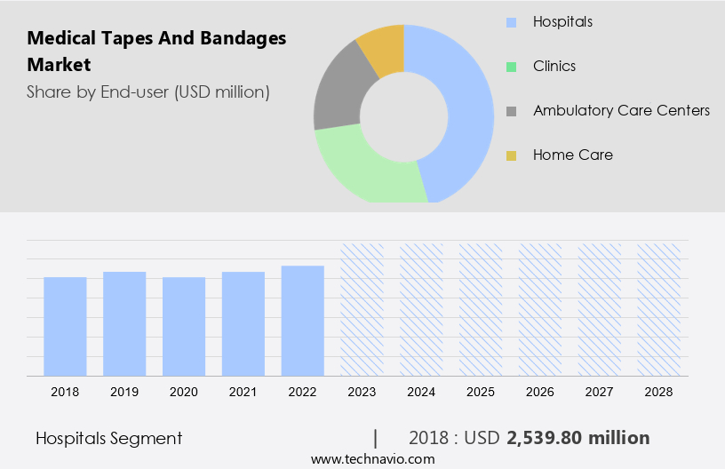 Medical Tapes And Bandages Market Size