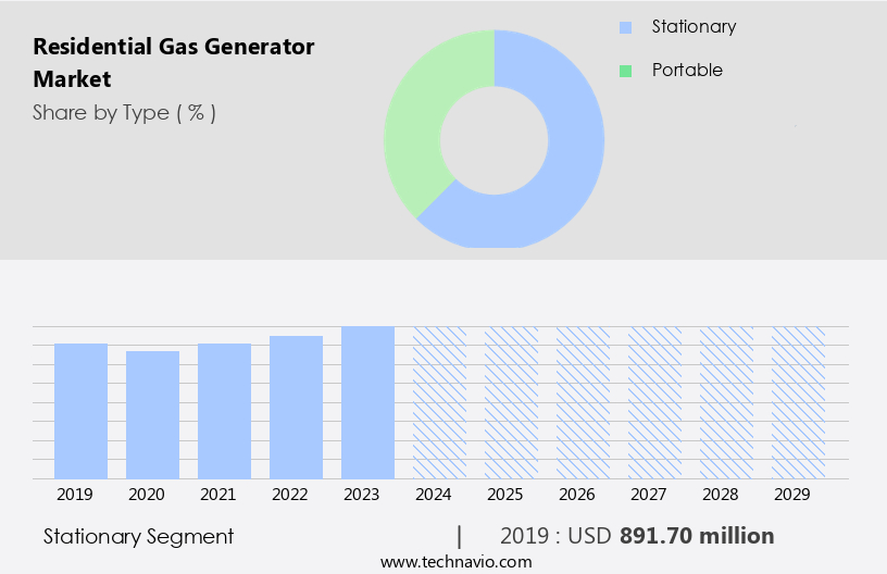 Residential Gas Generator Market Size