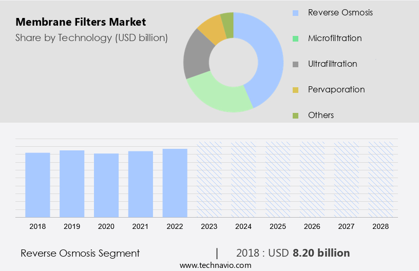 Membrane Filters Market Size
