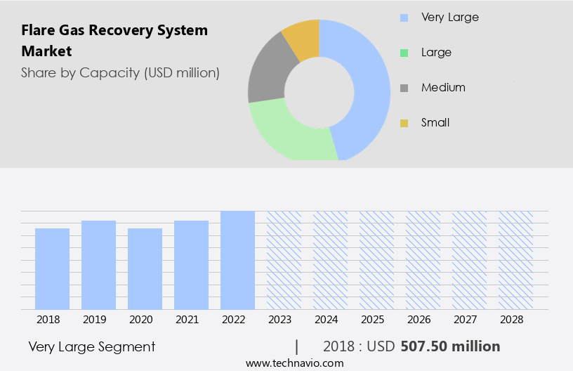 Flare Gas Recovery System Market Size