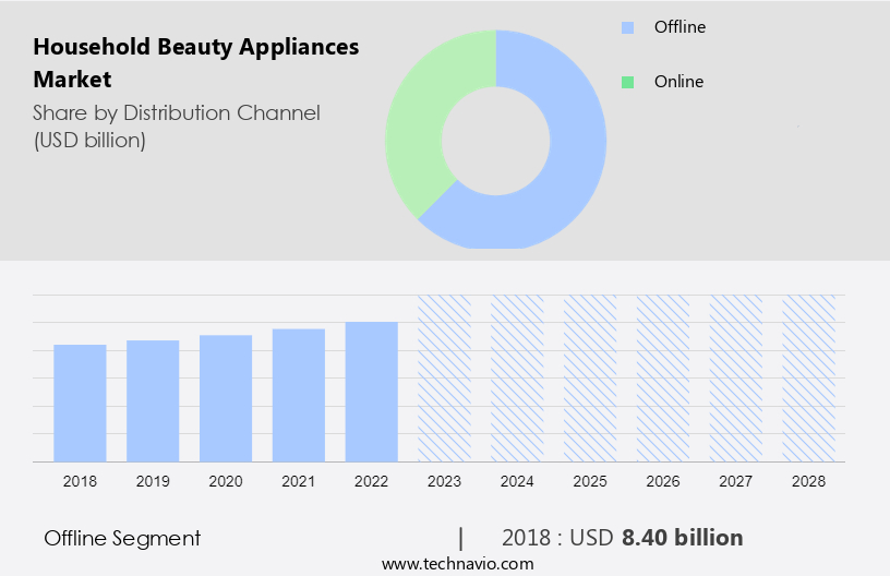 Household Beauty Appliances Market Size