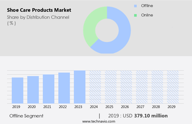 Shoe Care Products Market Size