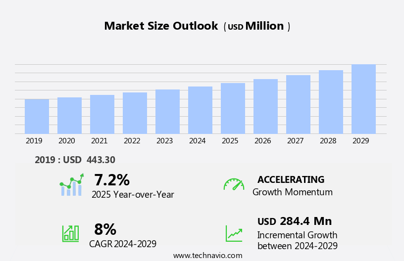 Shoe Care Products Market Size