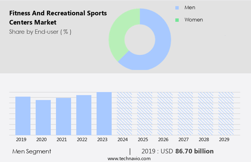 Fitness And Recreational Sports Centers Market Size