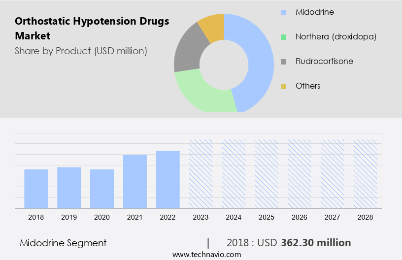Orthostatic Hypotension Drugs Market Size
