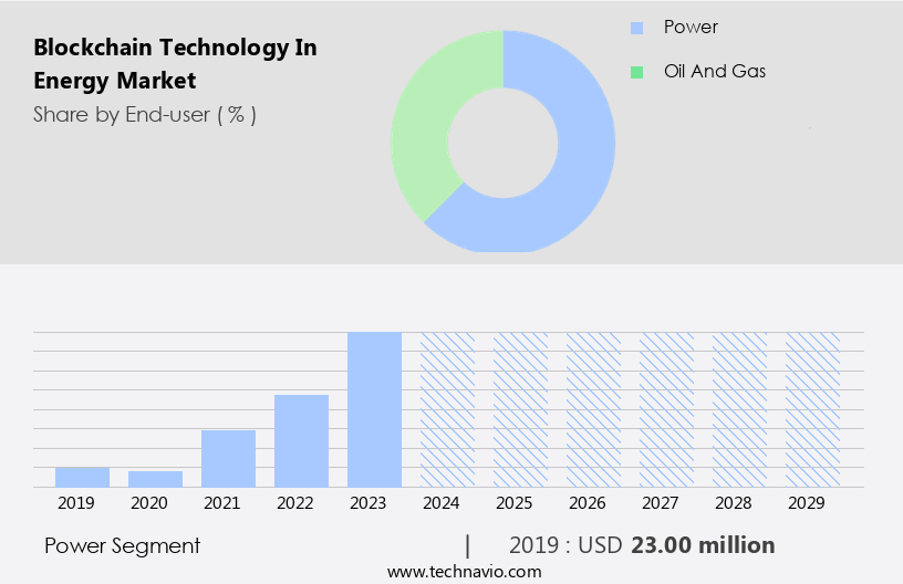 Blockchain Technology In Energy Market Size