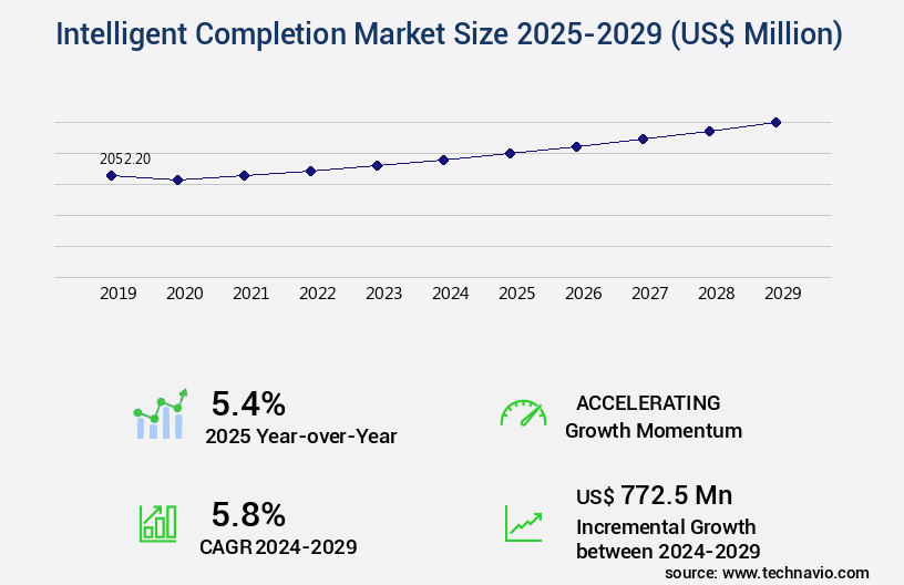 Intelligent Completion Market Size
