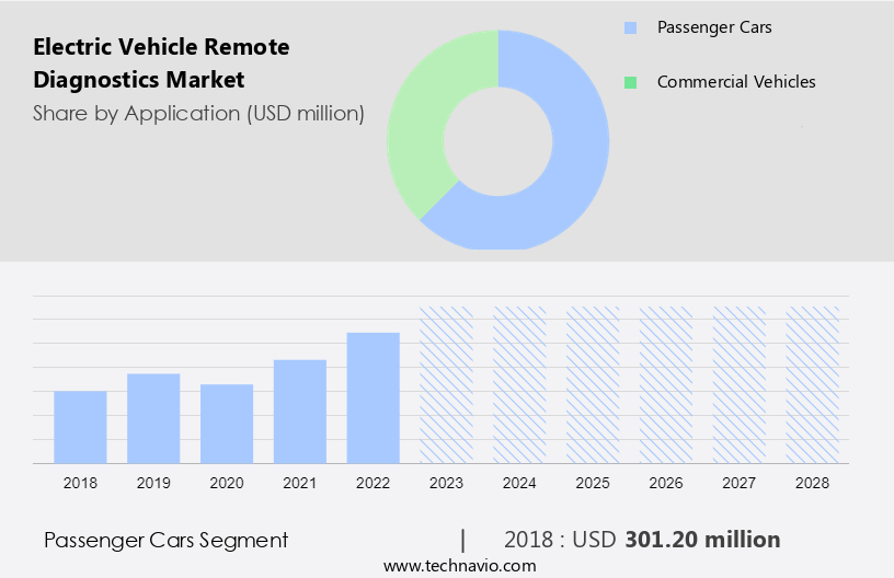 Electric Vehicle Remote Diagnostics Market Size