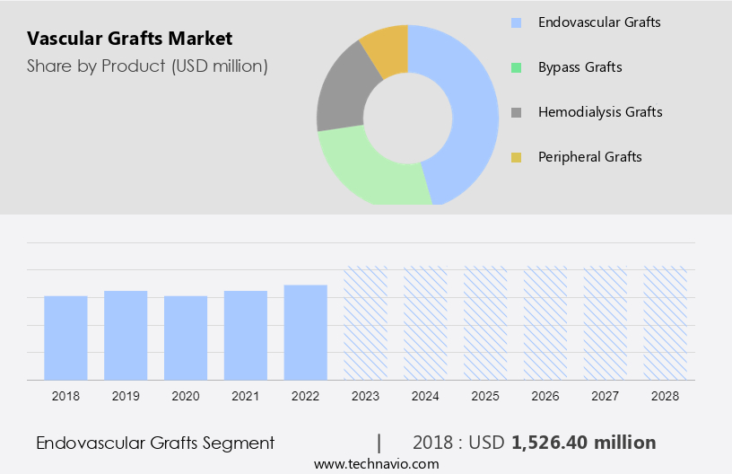 Vascular Grafts Market Size