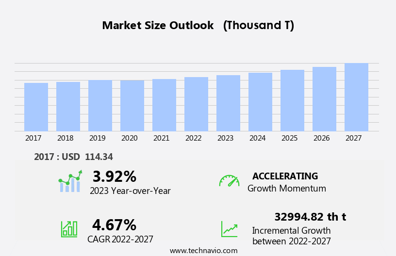 Nitrogenous Fertilizer Market Size