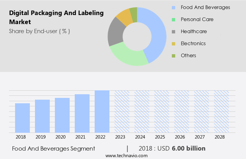Digital Packaging And Labeling Market Size