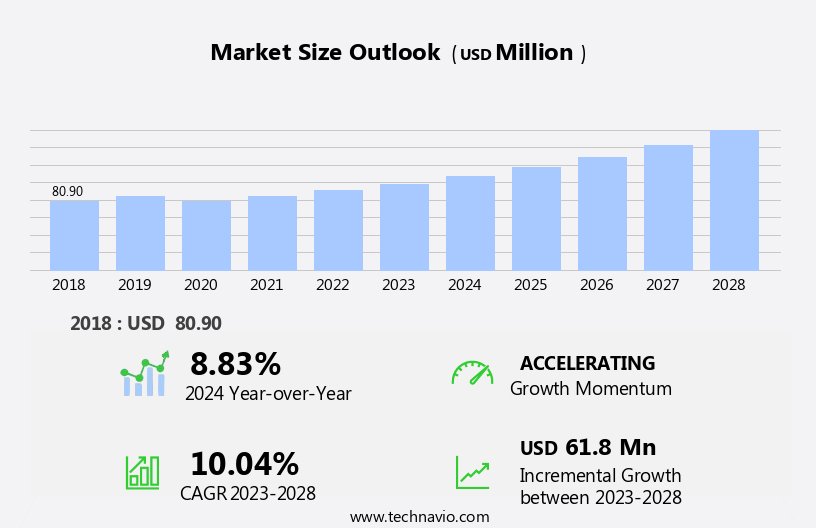 Middle Ear Implants Market Size