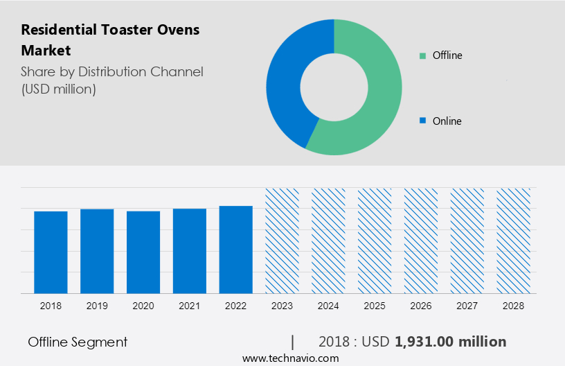 Residential Toaster Ovens Market Size