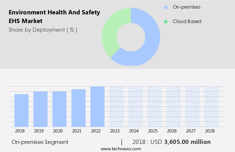 Environment Health And Safety (EHS) Market Size
