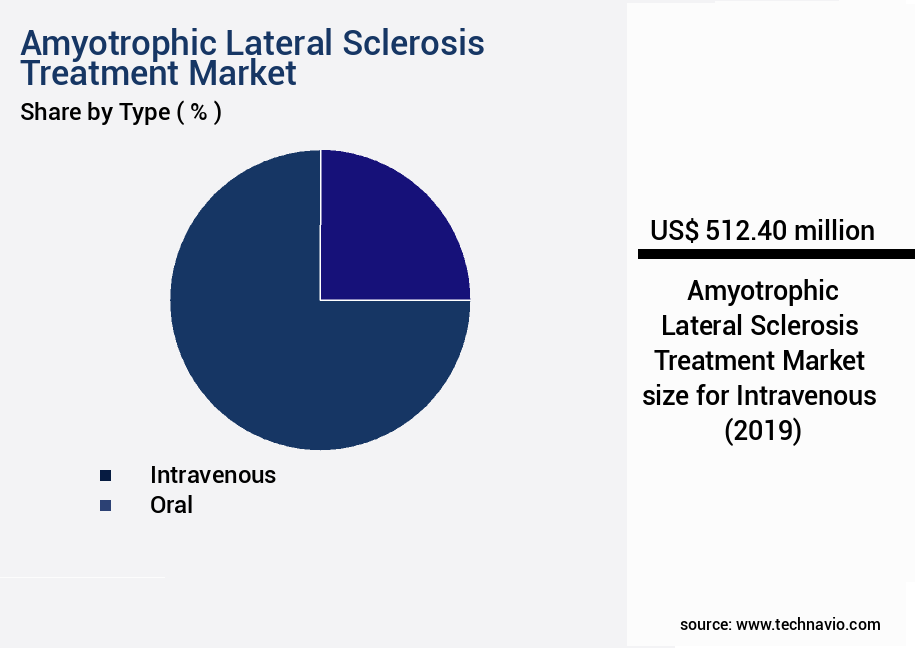 Amyotrophic Lateral Sclerosis Treatment Market Size