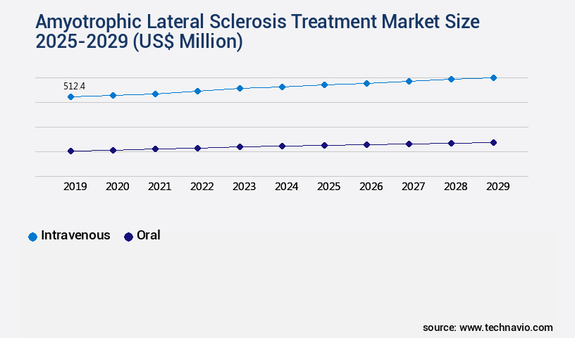 Amyotrophic Lateral Sclerosis Treatment Market Size