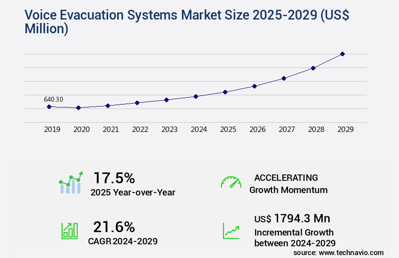 Voice Evacuation Systems Market Size