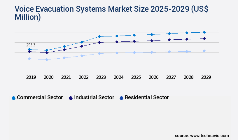 Voice Evacuation Systems Market Size