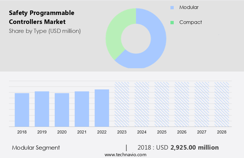 Safety Programmable Controllers Market Size