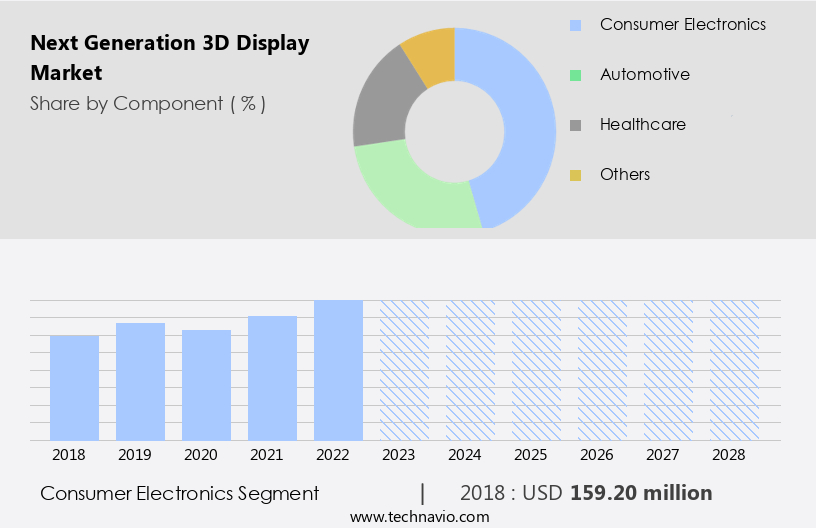 Next Generation 3D Display Market Size