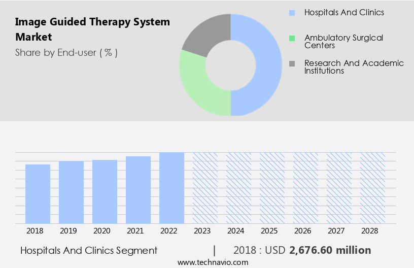 Image Guided Therapy System Market Size
