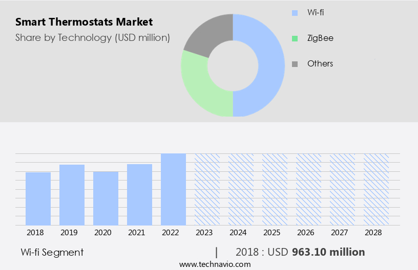 Smart Thermostats Market Size