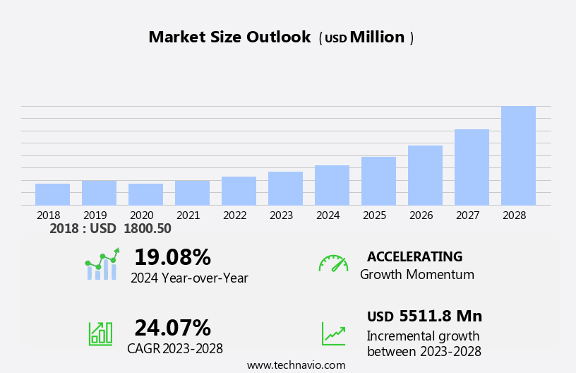 Smart Thermostats Market Size