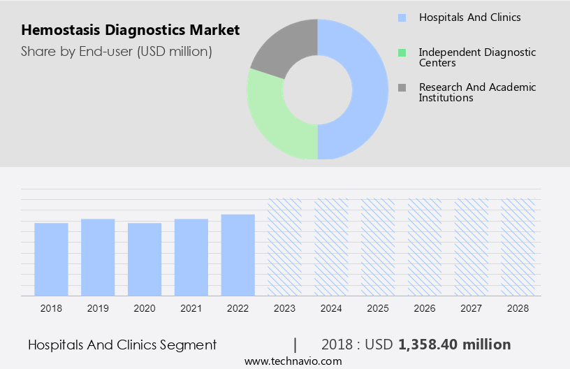 Hemostasis Diagnostics Market Size