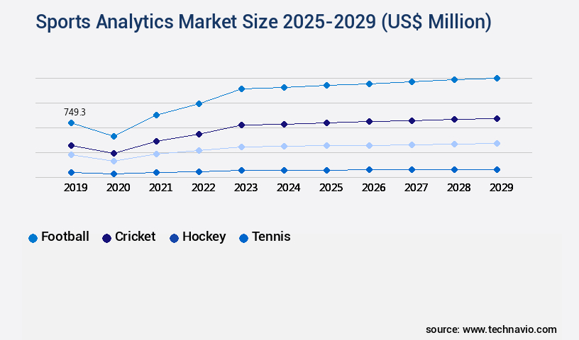 Sports Analytics Market Size