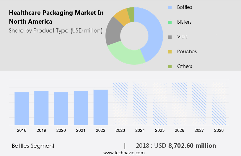 Healthcare Packaging Market in North America Size