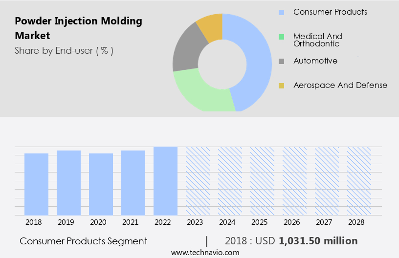Powder Injection Molding Market Size