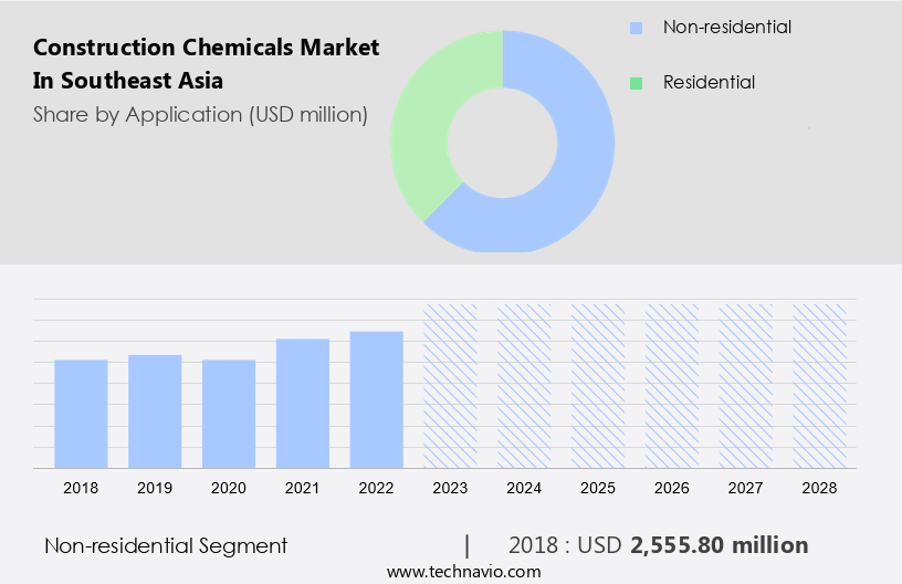 Construction Chemicals Market in Southeast Asia Size