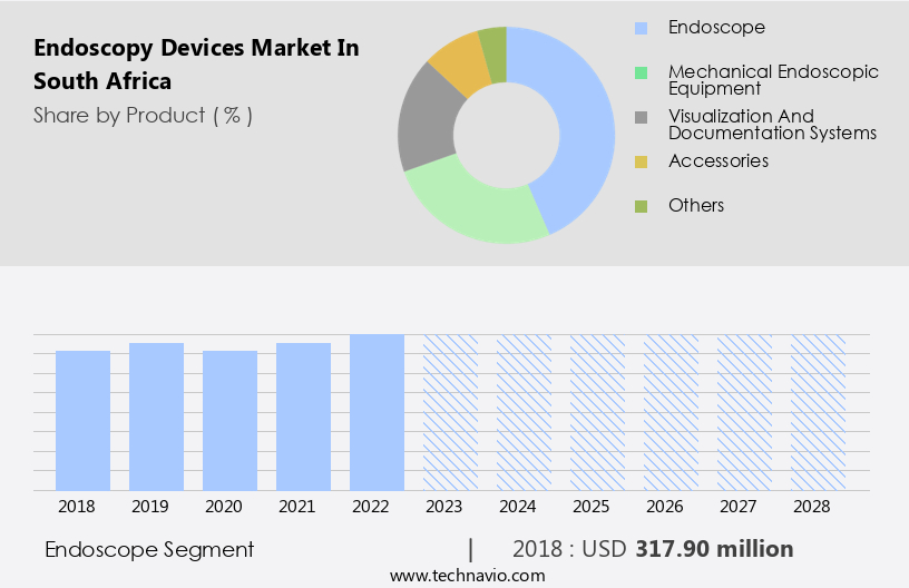 Endoscopy Devices Market in South Africa Size