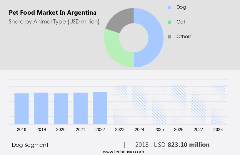 Pet Food Market in Argentina Size