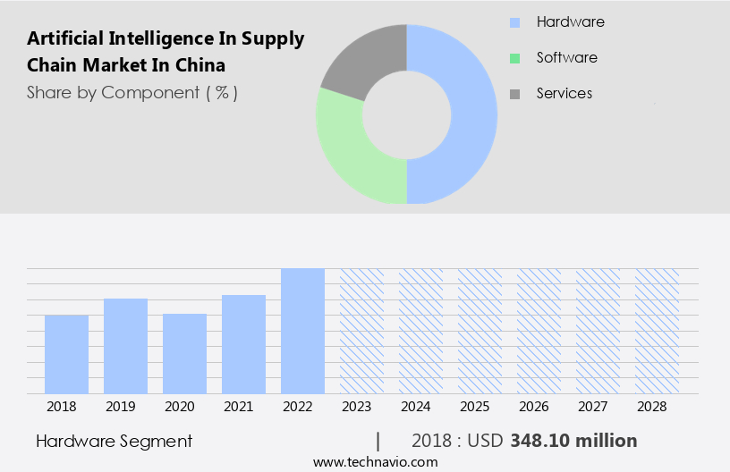 Artificial Intelligence In Supply Chain Market in China Size