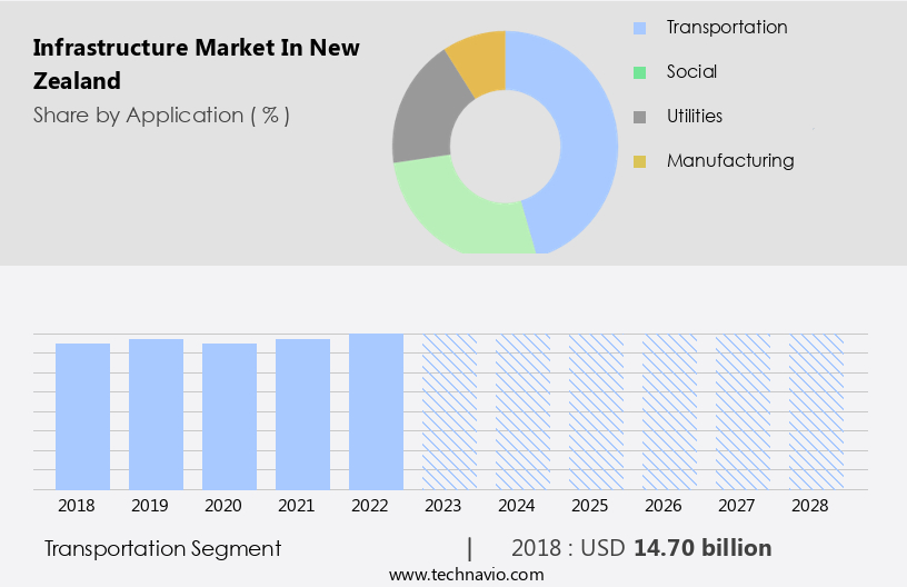 Infrastructure Market in New Zealand Size
