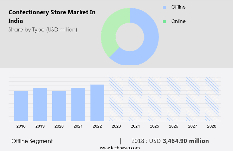 Confectionery Store Market in India Size