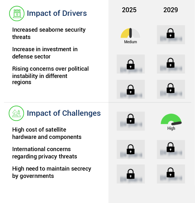 Satellite Communication In Defense Sector Market Size