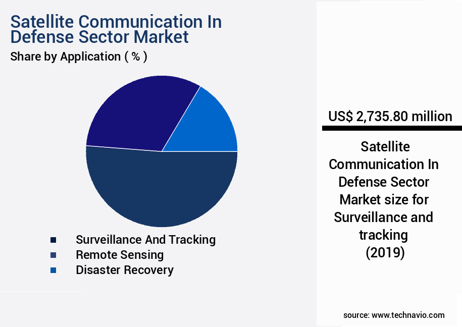 Satellite Communication In Defense Sector Market Size