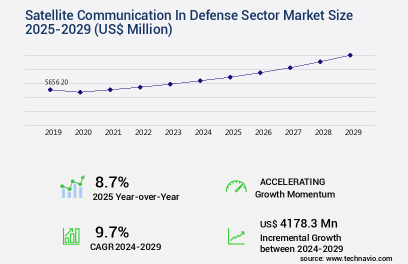 Satellite Communication In Defense Sector Market Size