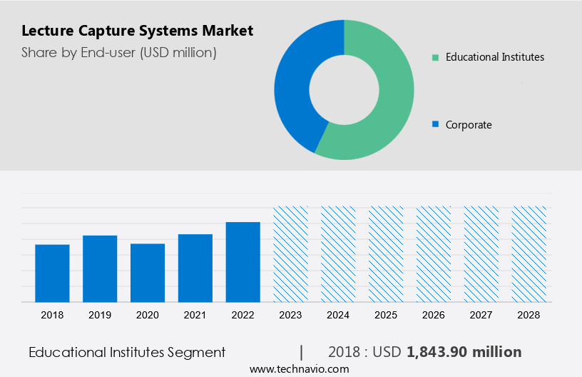 Lecture Capture Systems Market Size