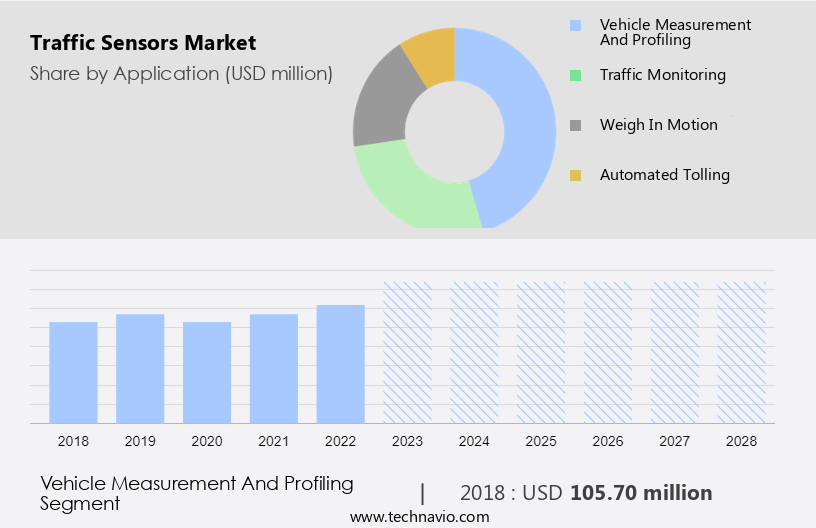 Traffic Sensors Market Size