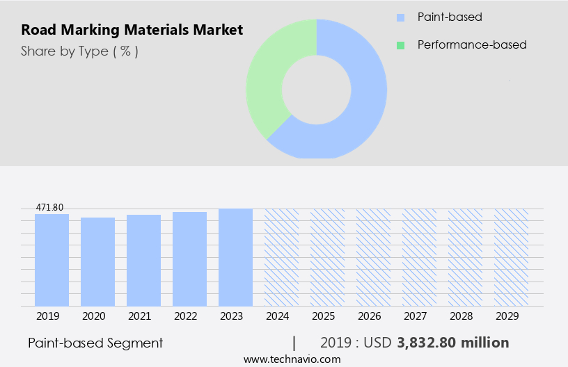 Road Marking Materials Market Size