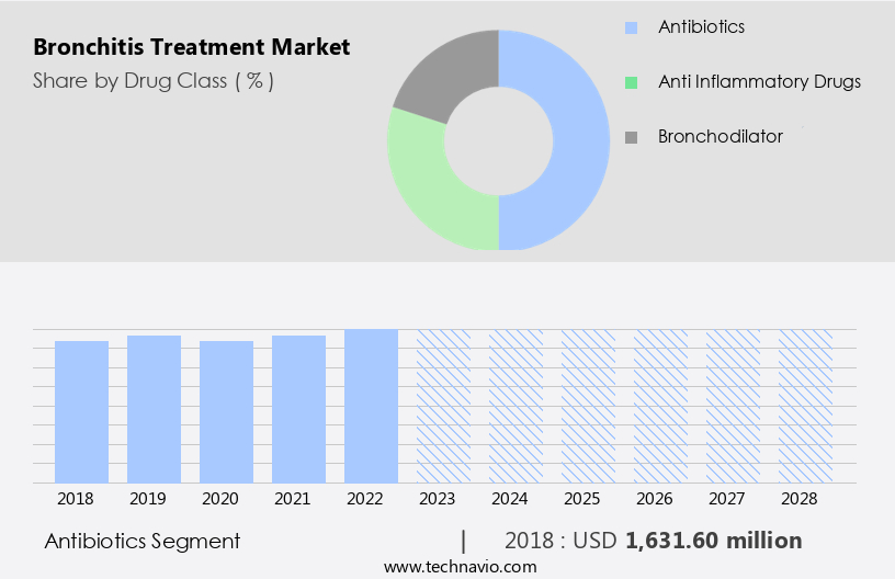 Bronchitis Treatment Market Size
