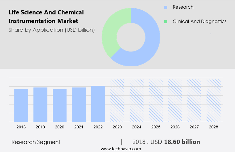 Life Science And Chemical Instrumentation Market Size