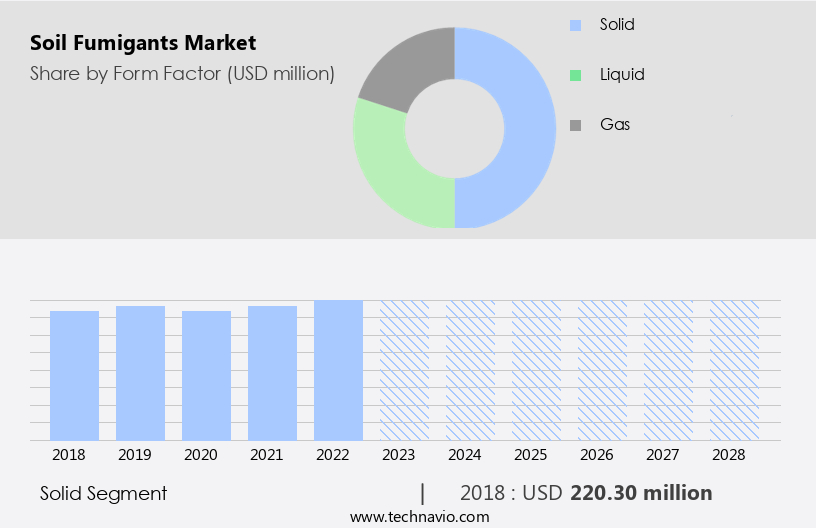 Soil Fumigants Market Size