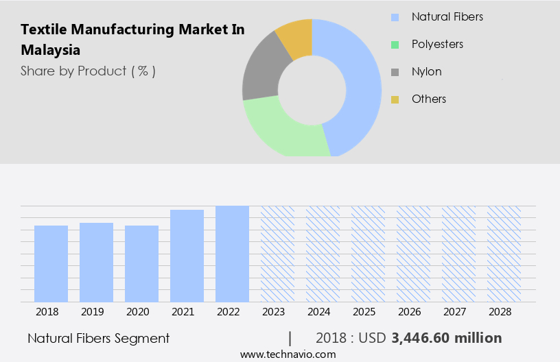 Textile Manufacturing Market in Malaysia Size